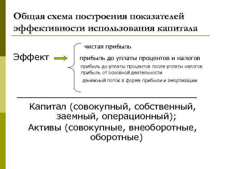 Общая схема построения показателей эффективности использования капитала    чистая прибыль Эффект прибыль
