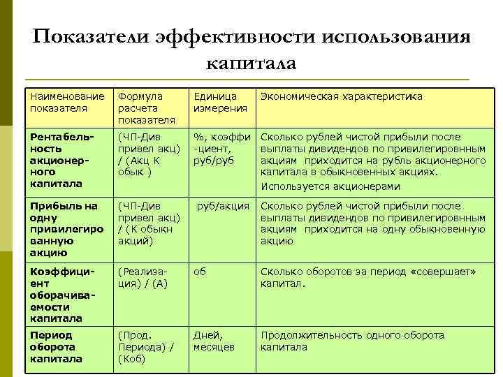 Показатели эффективности использования    капитала Наименование  Формула  Единица Экономическая характеристика