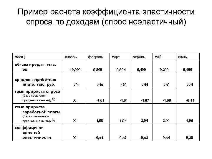  Пример расчета коэффициента эластичности спроса по доходам (спрос неэластичный)  месяц  