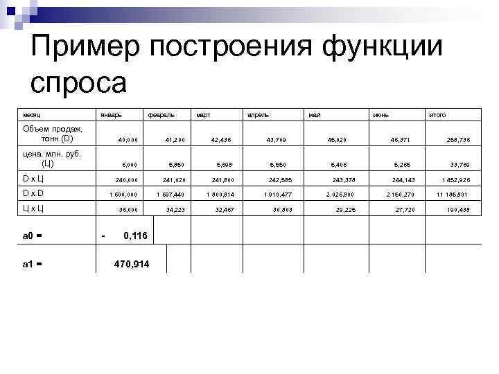  Пример построения функции  спроса месяц   январь    февраль