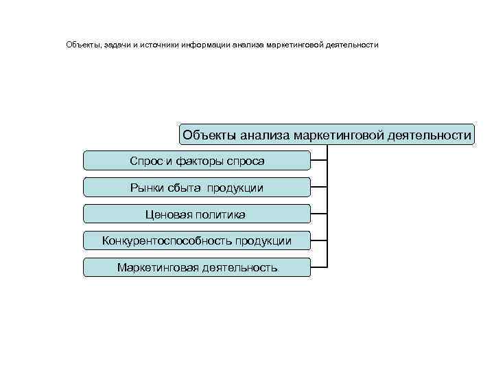 Объекты, задачи и источники информации анализа маркетинговой деятельности      