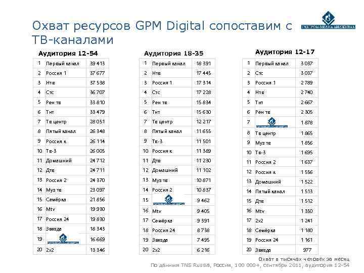 Охват ресурсов GPM Digital сопоставим с ТВ-каналами Аудитория 12 -54   Аудитория 18