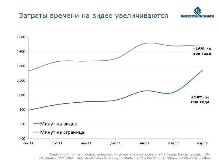Затраты времени на видео увеличиваются        +16% за