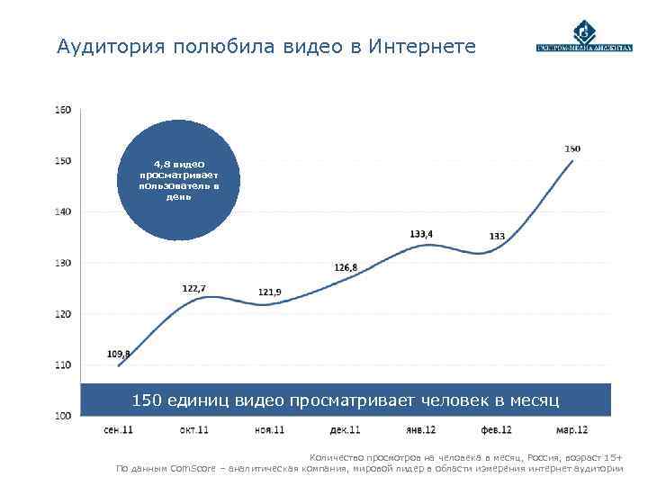 Аудитория полюбила видео в Интернете    4, 8 видео   просматривает