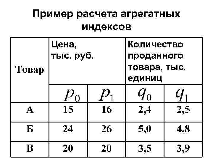  Пример расчета агрегатных  индексов   Цена,   Количество  