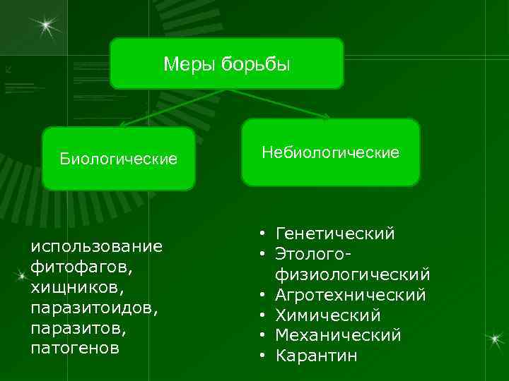    Меры борьбы Биологические   Небиологические    