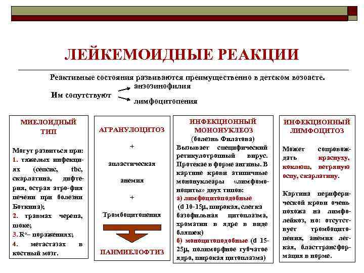 ЛЕЙКЕМОИДНЫЕ РЕАКЦИИ Реактивные состояния развиваются преимущественно в детском возоасте. анэозинофилия Им сопутствуют лимфоцитопения МИЕЛОИДНЫЙ