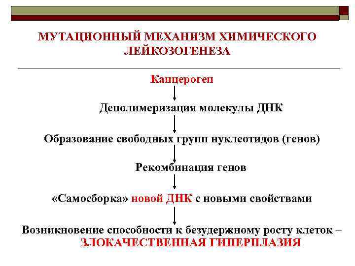 МУТАЦИОННЫЙ МЕХАНИЗМ ХИМИЧЕСКОГО ЛЕЙКОЗОГЕНЕЗА Канцероген Деполимеризация молекулы ДНК Образование свободных групп нуклеотидов (генов) Рекомбинация