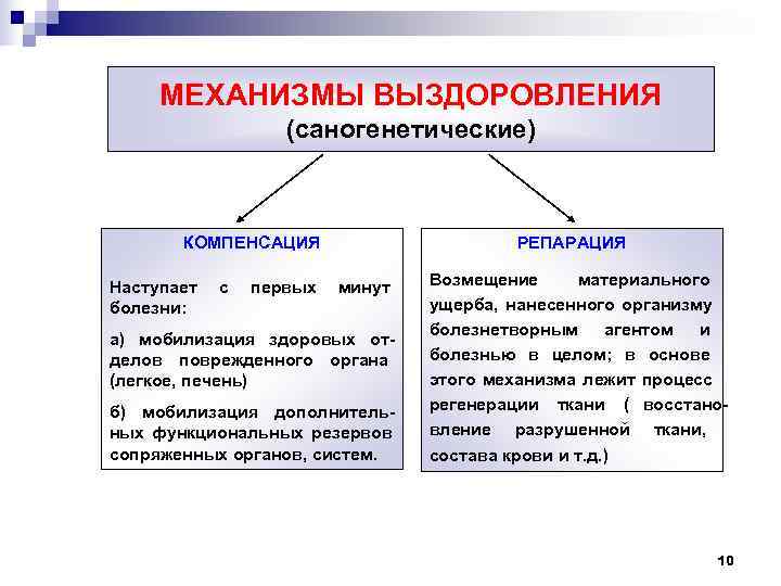  МЕХАНИЗМЫ ВЫЗДОРОВЛЕНИЯ    (саногенетические)  КОМПЕНСАЦИЯ    РЕПАРАЦИЯ Наступает