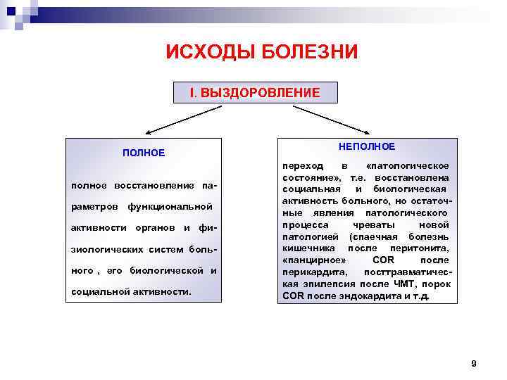 Исходы болезни. Исход заболевания. Выздоровление полное и неполное патофизиология. Периоды и исходы болезни.