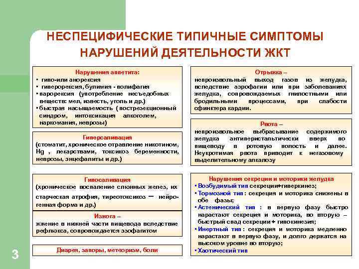 НЕСПЕЦИФИЧЕСКИЕ ТИПИЧНЫЕ СИМПТОМЫ НАРУШЕНИЙ ДЕЯТЕЛЬНОСТИ ЖКТ Нарушения аппетита: НЕСПЕЦИФИЧЕСКИЕ ТИПИЧНЫЕ СИМПТОМЫ НАРУШЕНИЙ ДЕЯТЕЛЬНОСТИ ЖКТ Нарушения аппетита: