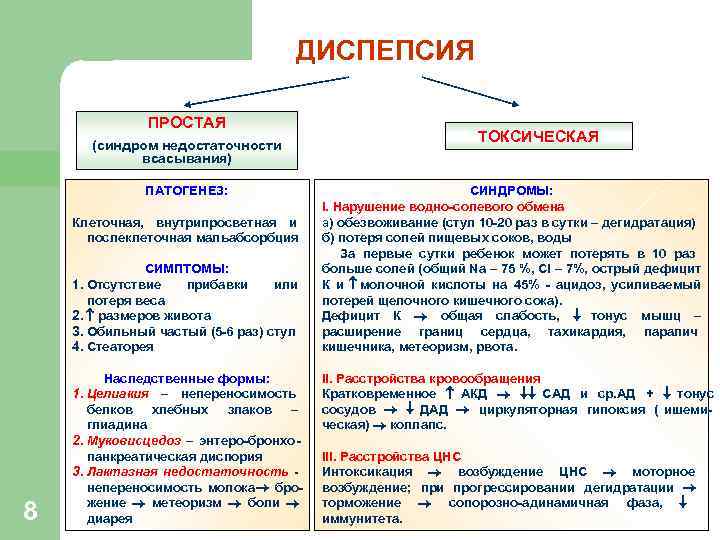 ДИСПЕПСИЯ ПРОСТАЯ ДИСПЕПСИЯ ПРОСТАЯ