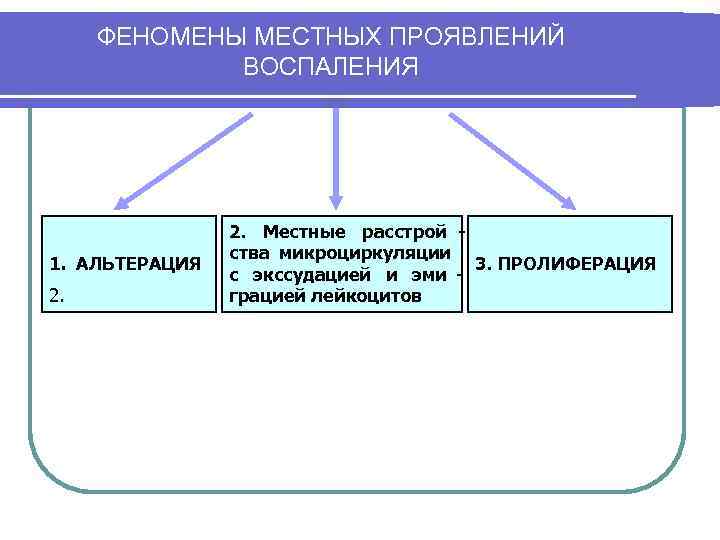  ФЕНОМЕНЫ МЕСТНЫХ ПРОЯВЛЕНИЙ   ВОСПАЛЕНИЯ     2. Местные расстрой