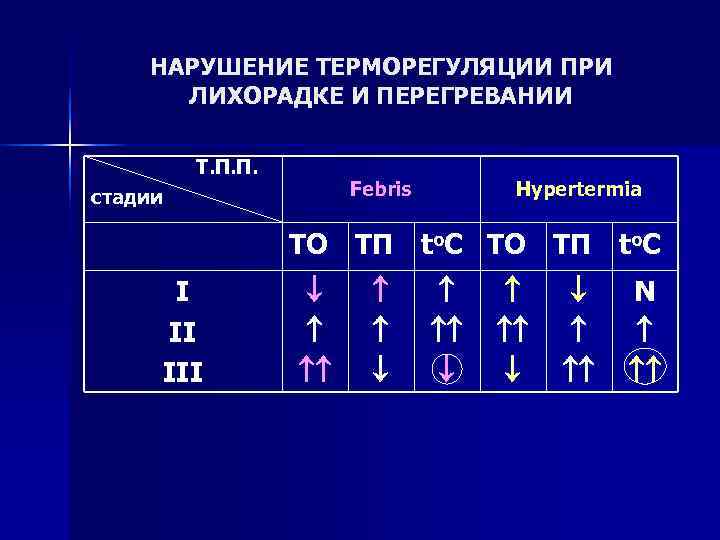   НАРУШЕНИЕ ТЕРМОРЕГУЛЯЦИИ ПРИ  ЛИХОРАДКЕ И ПЕРЕГРЕВАНИИ  Т. П. П. стадии