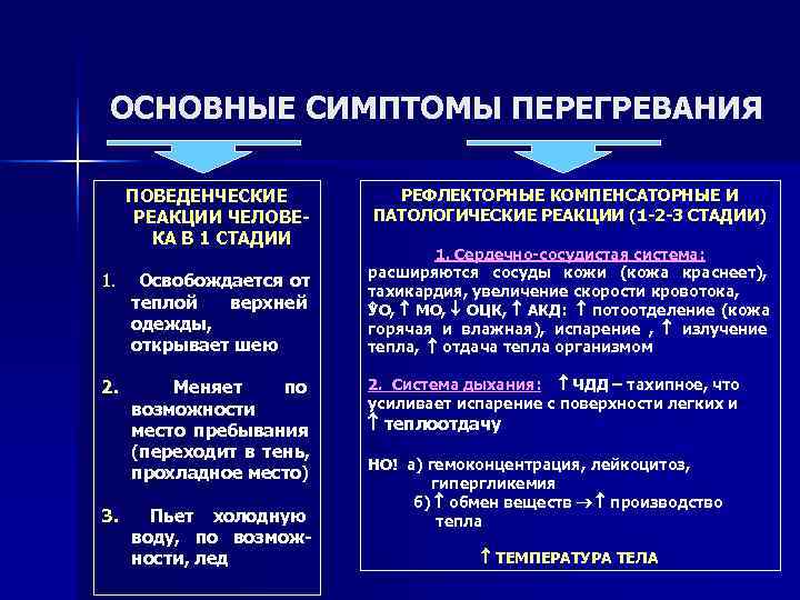  ОСНОВНЫЕ СИМПТОМЫ ПЕРЕГРЕВАНИЯ  ПОВЕДЕНЧЕСКИЕ   РЕФЛЕКТОРНЫЕ КОМПЕНСАТОРНЫЕ И  РЕАКЦИИ ЧЕЛОВЕ-