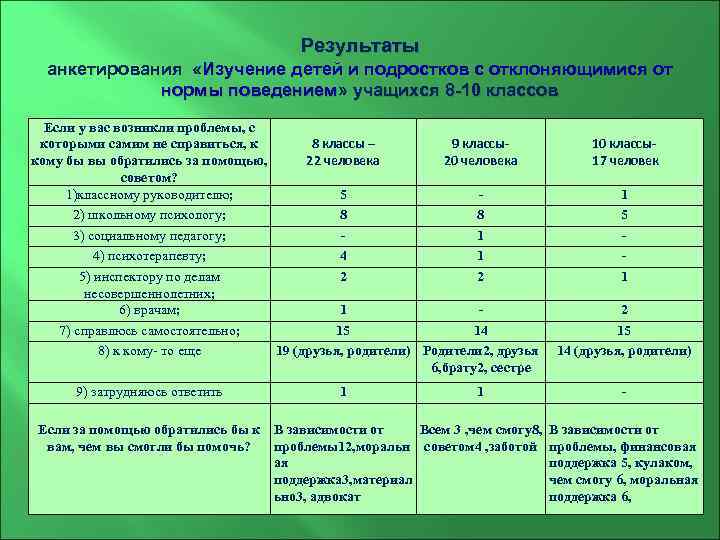 Результаты анкетирования «Изучение детей и подростков с отклоняющимися от нормы поведением» учащихся 8 -10