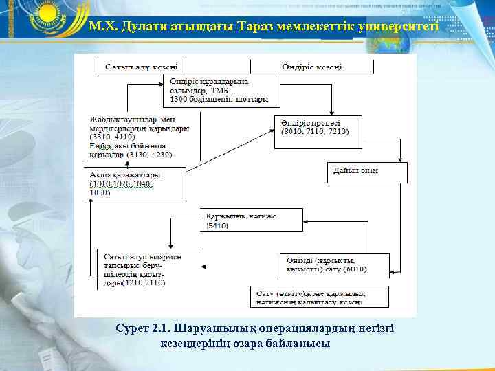 М. Х. Дулати атындағы Тараз мемлекеттік университеті  Сурет 2. 1. Шаруашылық операциялардың негізгі
