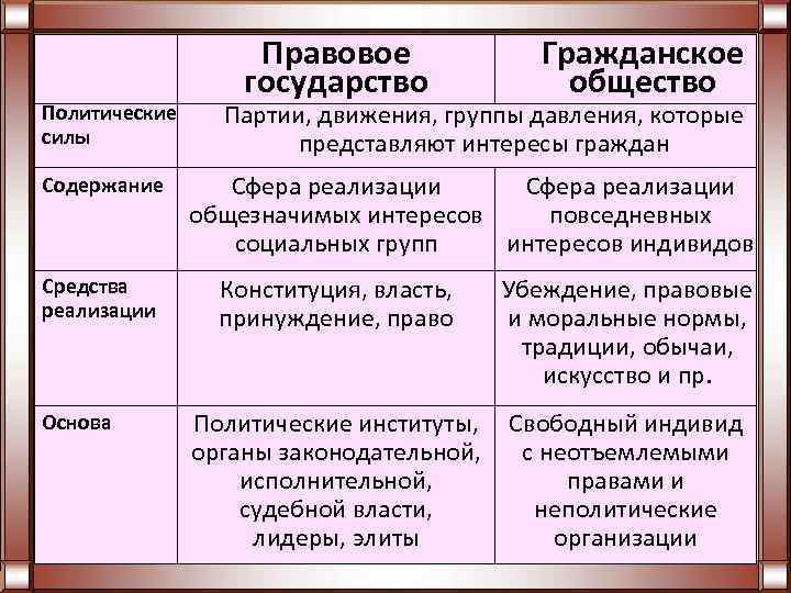     Правовое    Гражданское    государство 