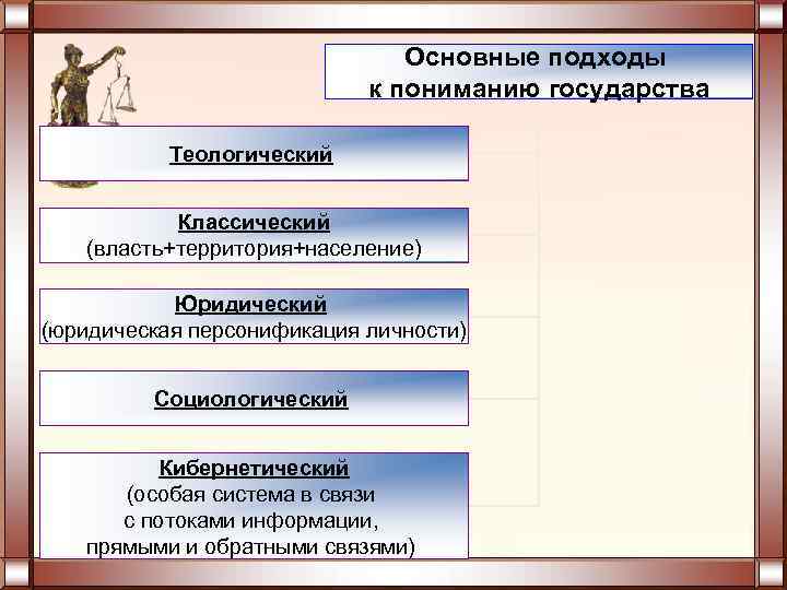 Основные подходы к пониманию. Основные подходы к понятию государства. Основные подходы к государству. Подходы к сущности государства. Основные подходы к пониманию государства.