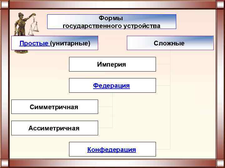 Виды государств право. Формы государства право 10 класс. Таблица форма государства 10 класс право. Формы государства презентация 10 класс право. Формы правления право 10 класс.