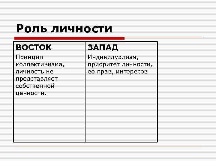 Роль личности ВОСТОК  ЗАПАД Принцип   Индивидуализм, коллективизма,  приоритет личности, личность