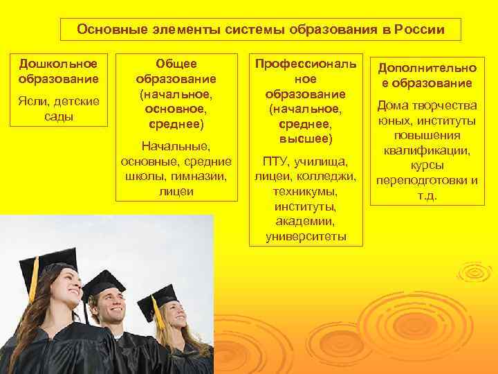    Основные элементы системы образования в России Дошкольное  Общее  