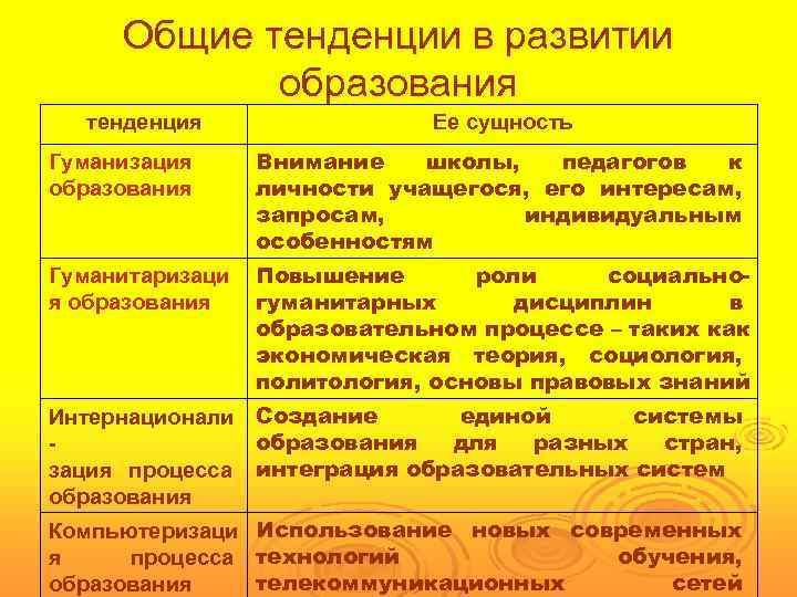  Общие тенденции в развитии   образования  тенденция   Ее сущность