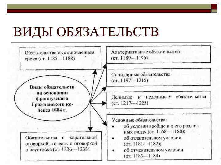 Виды обязательств