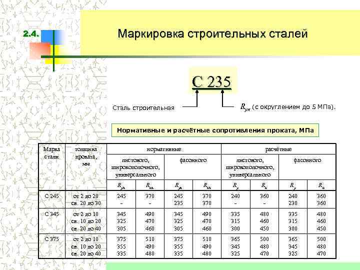 Тип стали 3. Свойства и марки строительных сталей. Строительные стали марки. Марки стали для строительных конструкций. Маркировка строительных сталей.