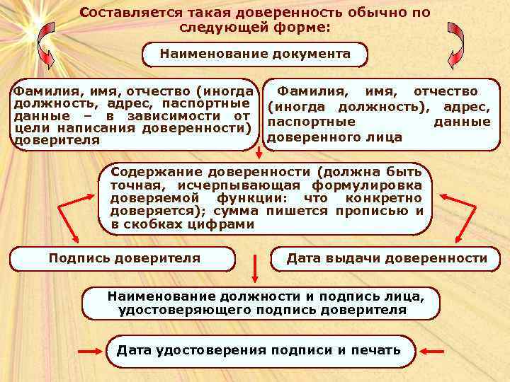   Составляется такая доверенность обычно по     следующей форме: 