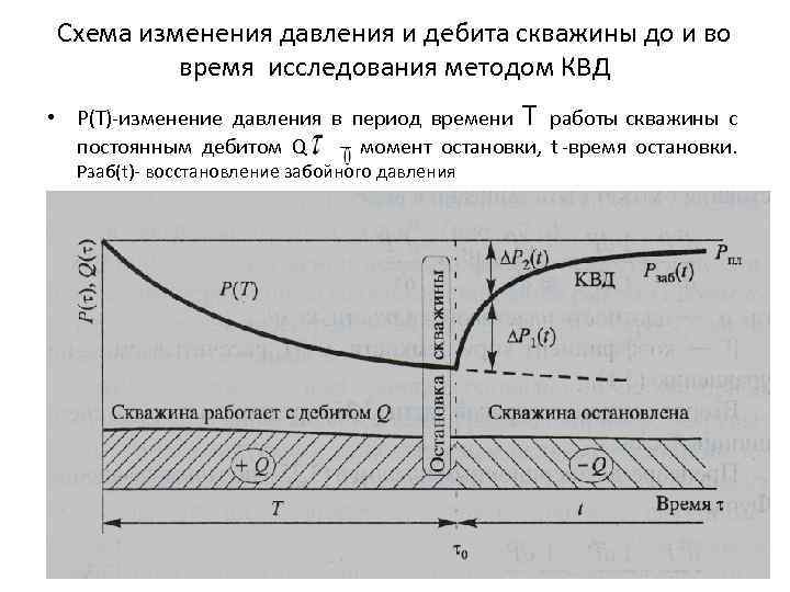  Схема изменения давления и дебита скважины до и во  время исследования методом