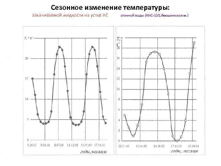   Сезонное изменение температуры: закачиваемой жидкости на устье НС  сточной воды (КНС-135,