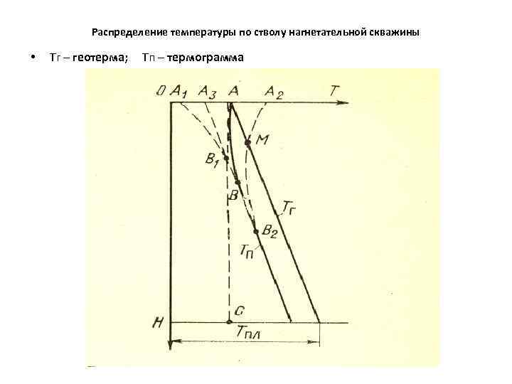   Распределение температуры по стволу нагнетательной скважины  •  Тг – геотерма;