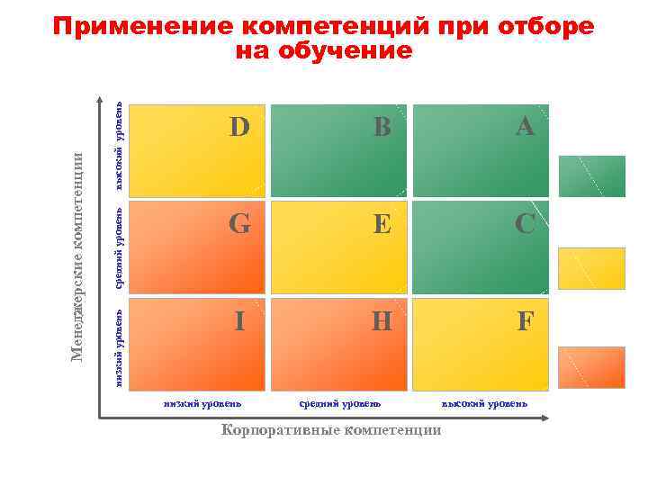 Применение компетенций при отборе  на обучение     высокий уровень 