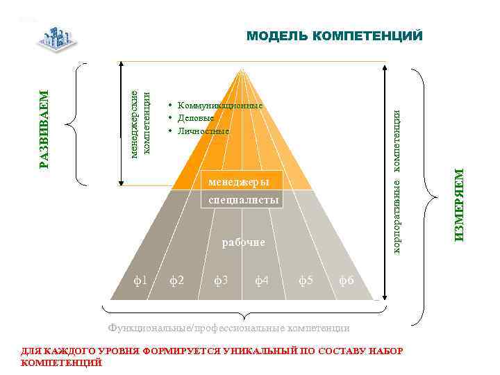     МОДЕЛЬ КОМПЕТЕНЦИЙ  РАЗВИВАЕМ     менеджерские 