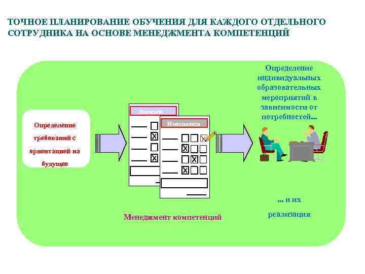 Процесс планирования обучения