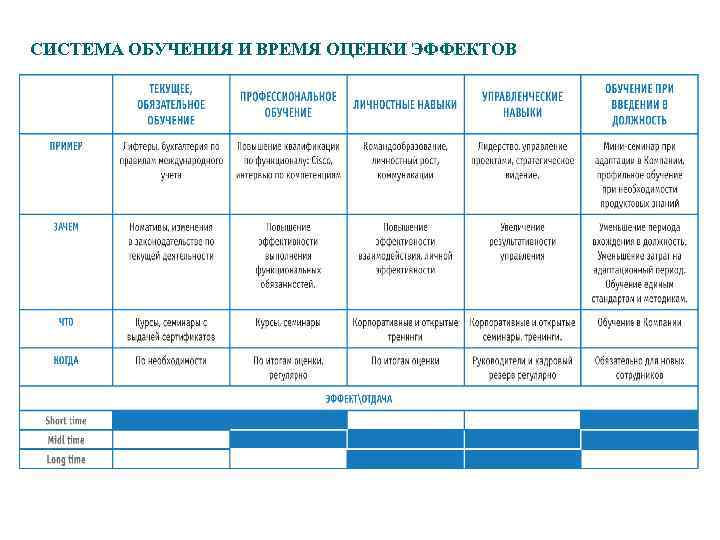 СИСТЕМА ОБУЧЕНИЯ И ВРЕМЯ ОЦЕНКИ ЭФФЕКТОВ 