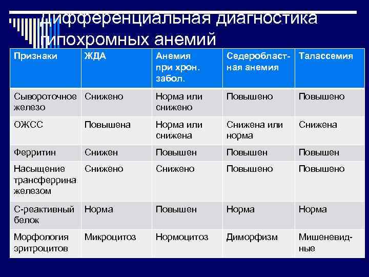  Дифференциальная диагностика гипохромных анемий Признаки  ЖДА   Анемия  Седеробласт- Талассемия
