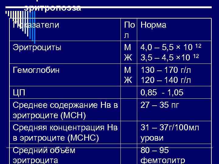  эритропоэза Показатели    По  Норма     