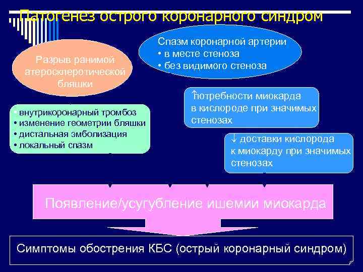  Патогенез острого коронарного синдром      Спазм коронарной артерии 
