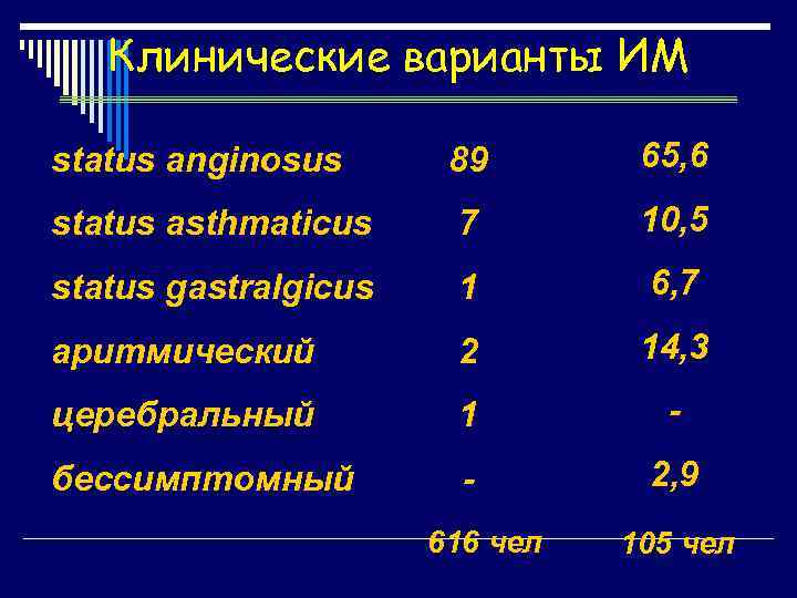  Клинические варианты ИМ       % status anginosus 