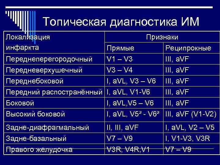    Топическая диагностика ИМ Локализация      Признаки инфаркта