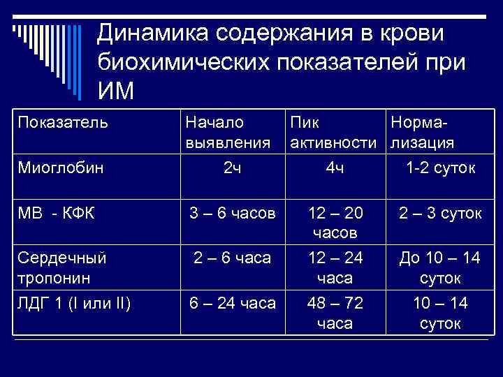   Динамика содержания в крови  биохимических показателей при  ИМ Показатель 