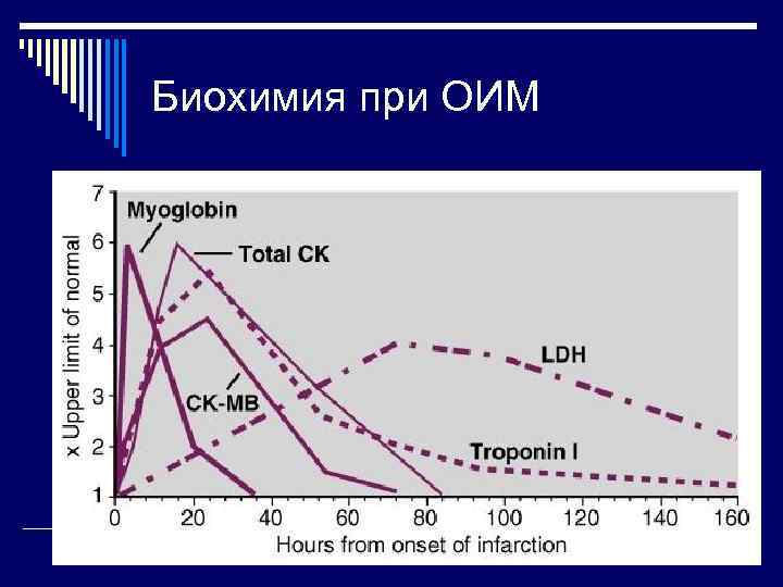 Биохимия при ОИМ 