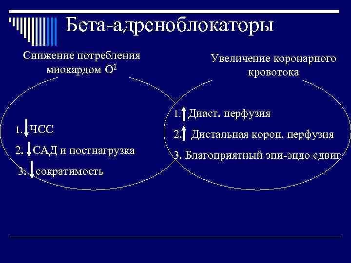   Бета-адреноблокаторы Снижение потребления  Увеличение коронарного   миокардом О 2 