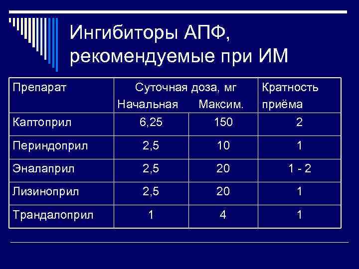   Ингибиторы АПФ,   рекомендуемые при ИМ Препарат   Суточная доза,