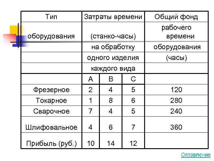  Тип   Затраты времени  Общий фонд    рабочего оборудования