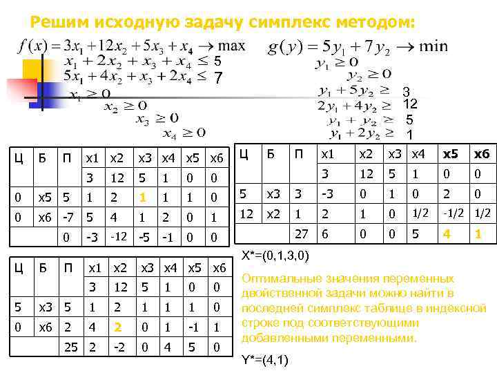   Решим исходную задачу симплекс методом:       5