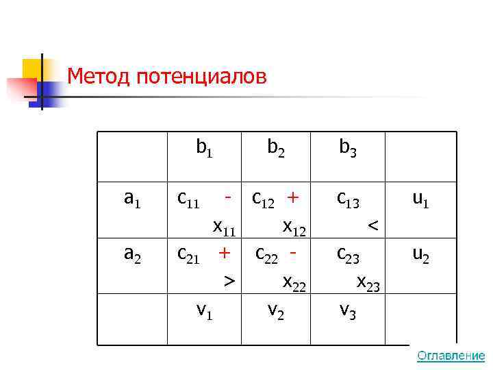 Метод потенциалов   b 1   b 2  b 3 a