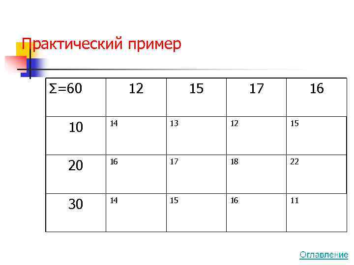 Практический пример Σ=60  12   15  17  16  10